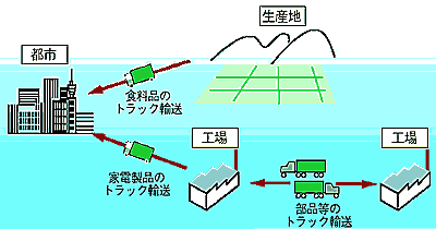 対アジア輸送の準国内輸送化