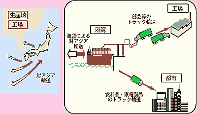 対アジア輸送の準国内輸送化