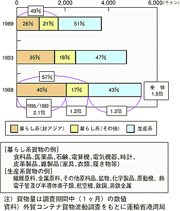 輸入コンテナ貨物の品目推移