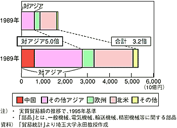 「部品」の貿易額の推移