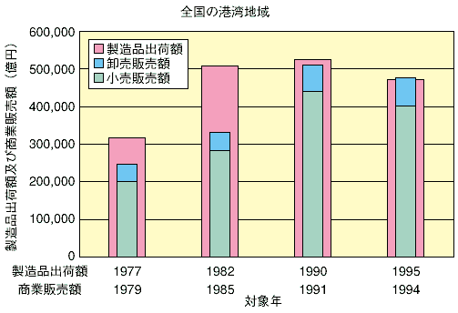 製造品出荷額、商業販売額の経年変化