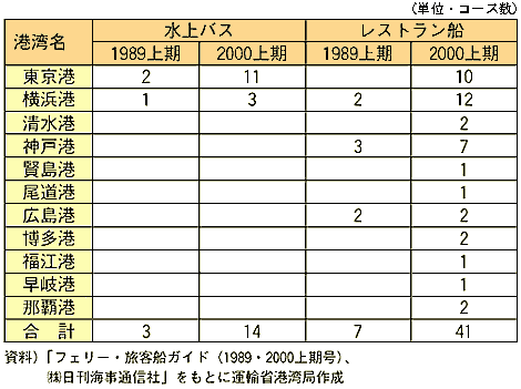 主な港湾における水上バス･レストラン船の就航状況