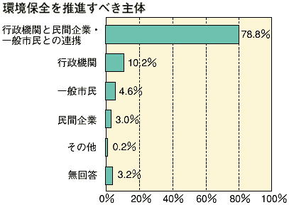 自然環境保全への市民参加