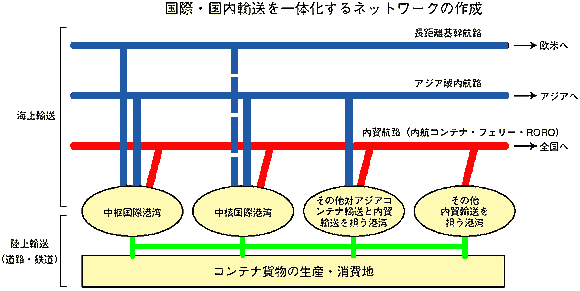 国際･国内輸送を一体化するネットワークの形成