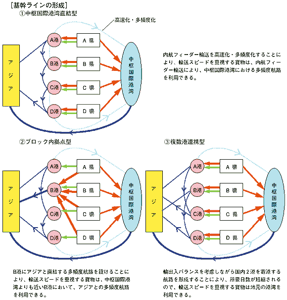 地域とアジアを結ぶ基幹ラインの形成