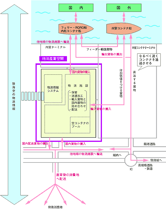 ロジスティクスの高度化に応える物流産業空間の形成
