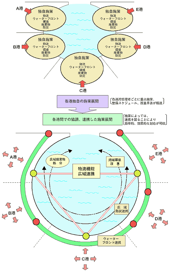 大都市圏の暮らし充実に向けた広域連携を基軸とする沿岸域の利用と保全