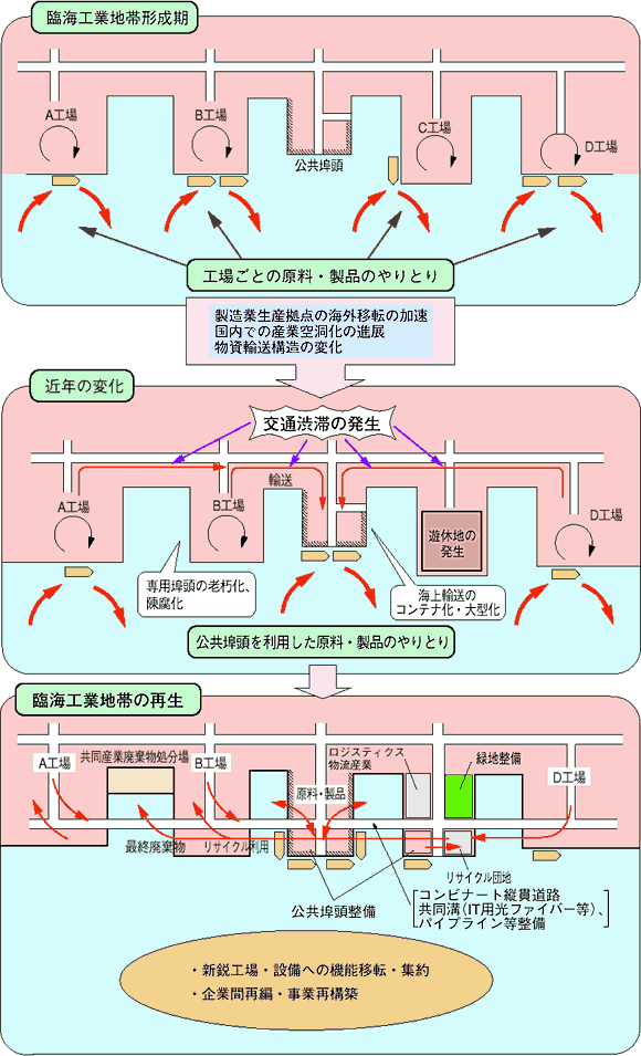 地域経済の活力回復に資する臨海工業地帯の再生