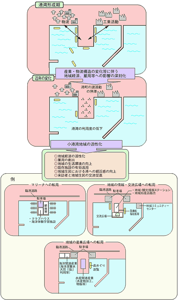小港湾地域の活性化に向けた港湾空間の多角的利用