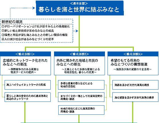 暮らしを海と世界に結ぶみなと