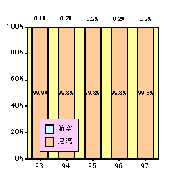 海上貿易の割合（重量ベース）