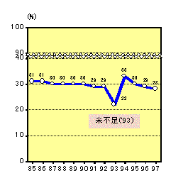 自給率（食用＋飼料用）の推移