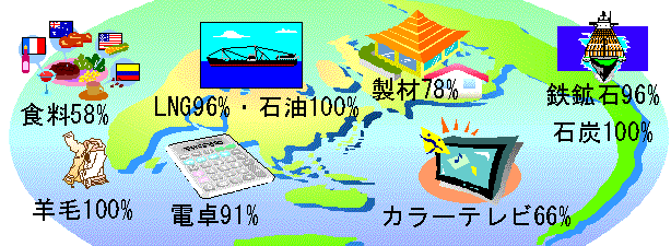 わが国の海外依存度